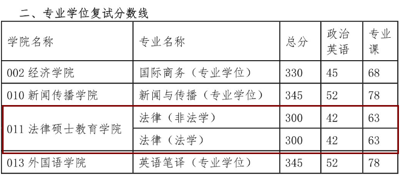 西北政法大學2015年碩士研究生復試分數(shù)線(專碩) 西北政法大學2015年碩士研究生復試分數(shù)線(專碩)