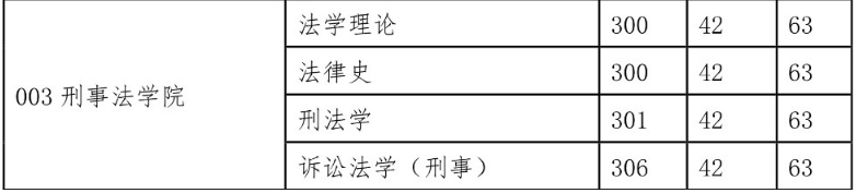 西北政法大學2015年碩士研究生復試分數(shù)線(學碩) 西北政法大學2015年碩士研究生復試分數(shù)線(學碩)