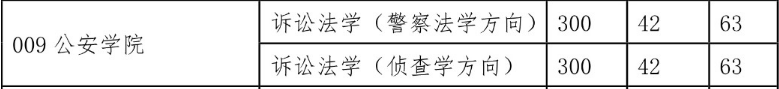 西北政法大學2015年碩士研究生復試分數(shù)線(學碩) 西北政法大學2015年碩士研究生復試分數(shù)線(學碩)