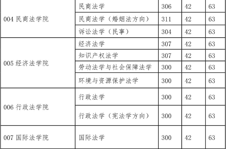 西北政法大學2015年碩士研究生復試分數(shù)線(學碩) 西北政法大學2015年碩士研究生復試分數(shù)線(學碩)