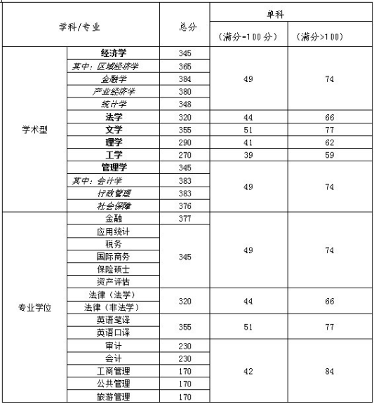 2019天津財經大學研究生分數線(含2016-2019歷年復試) 2019天津財經大學研究生分數線(含2016-2019歷年復試)