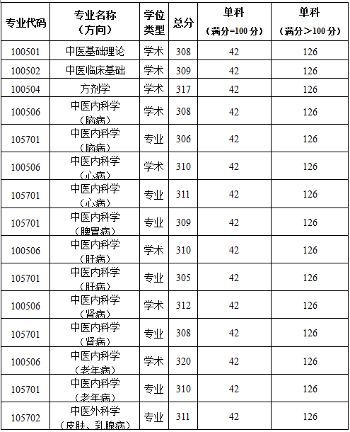 2019陜西中醫藥大學研究生分數線(含2016-2019歷年復試) 2019陜西中醫藥大學研究生分數線(含2016-2019歷年復試)