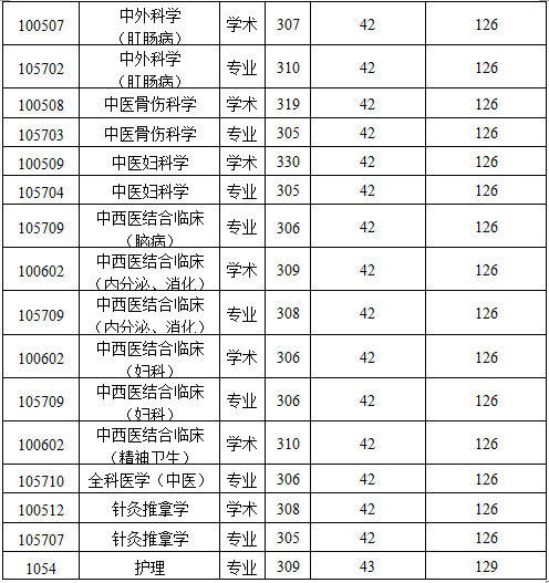 2019陜西中醫藥大學研究生分數線(含2016-2019歷年復試) 2019陜西中醫藥大學研究生分數線(含2016-2019歷年復試)