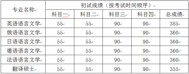 97f99afa28de4faabb4d00f34a2a057e.png 考生進入復試的初試成績基本要求.png