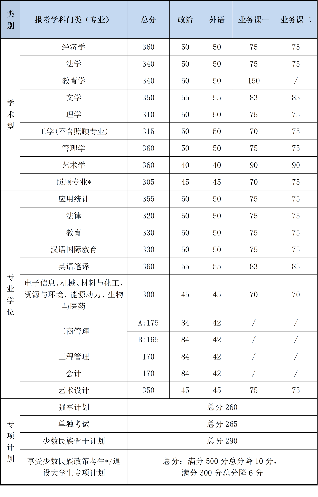 北京理工大學2020年碩士研究生招生考試復試基本分數線