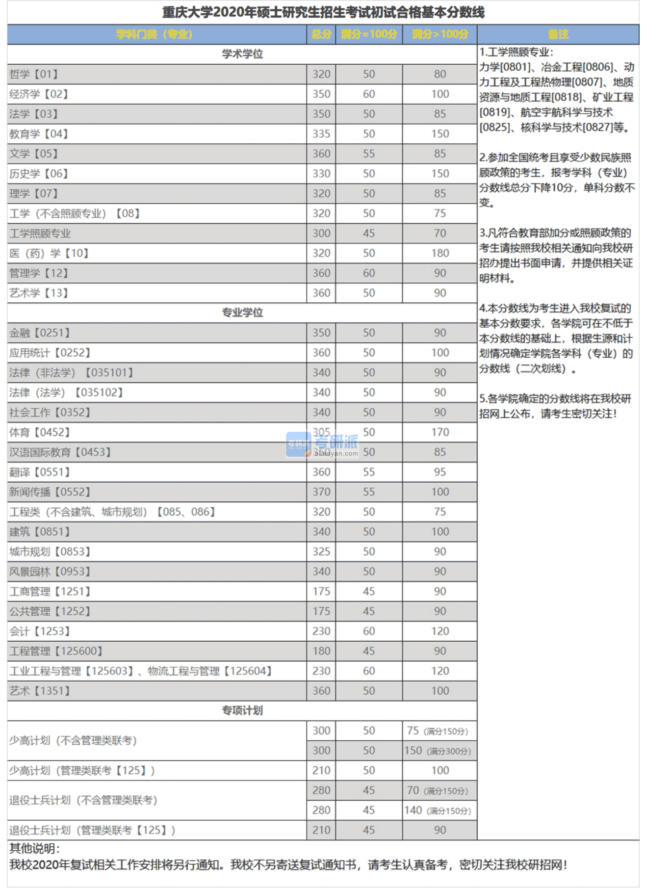 2020重慶大學考研分數線(研究生復試分數線)