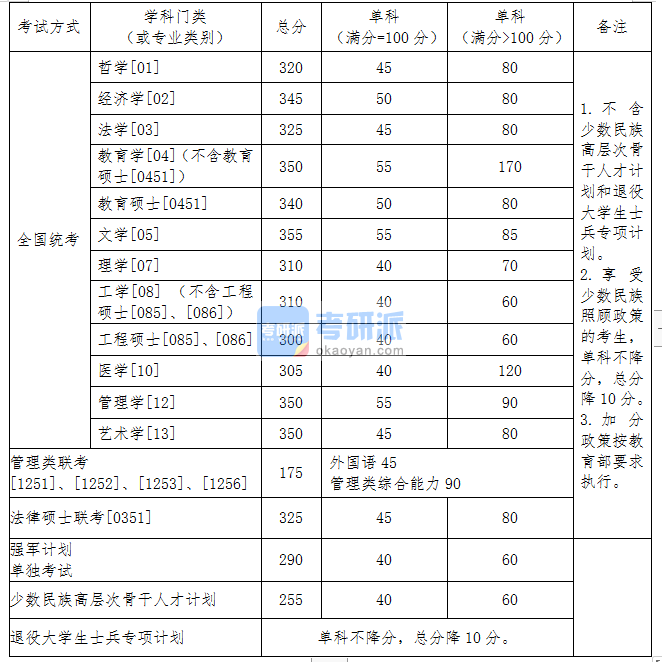 2020東北大學考研分數線(研究生復試分數線)