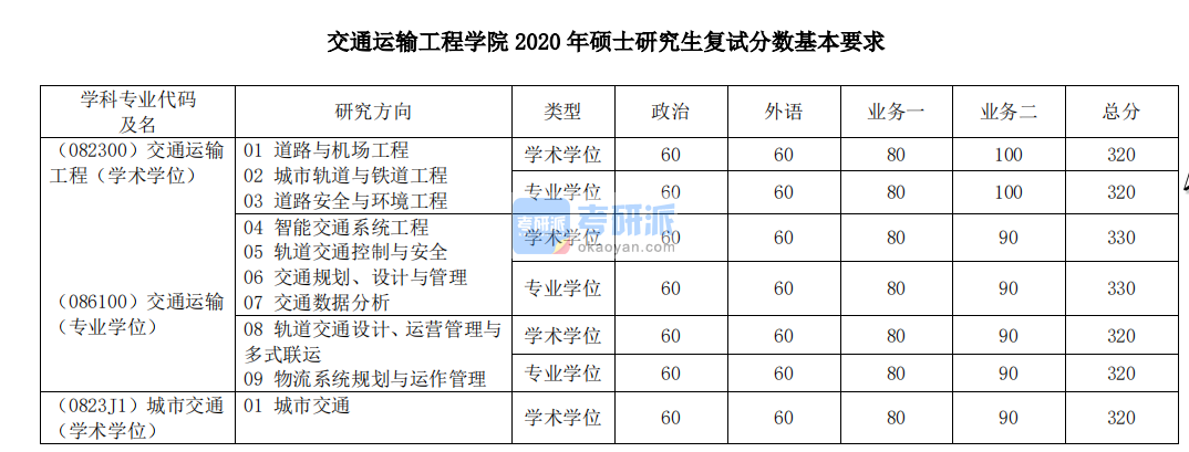 2020年同濟大學交通運輸工程學院碩士研究生考研復試分數線