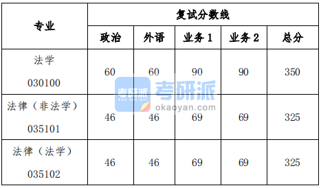 2020級同濟大學法學院碩士研究生復試分數線
