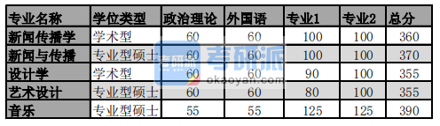 2020年同濟大學藝術與傳媒學院碩士研究生考研復試分數線