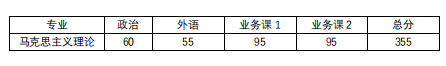 2020年同濟大學馬克思主義學院碩士研究生考研復試分數線