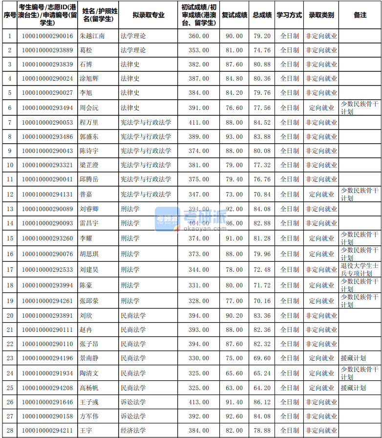 北京大學民商法學2020年研究生錄取分數線
