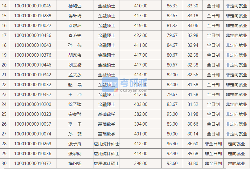北京大學(xué)金融碩士(數(shù)學(xué)科學(xué)學(xué)院)2020年研究生錄取分?jǐn)?shù)線