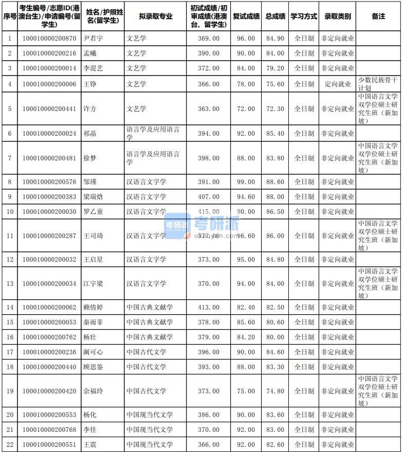 北京大學文藝學2020研究生錄取分數線