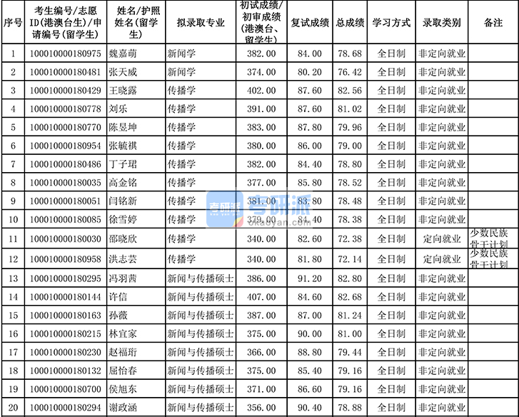 北京大學新聞學2020年研究生錄取分數線