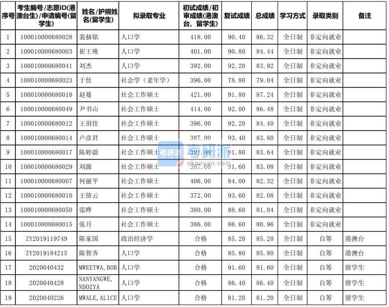 北京大學社會學(老年學)2020年研究生錄取分數線