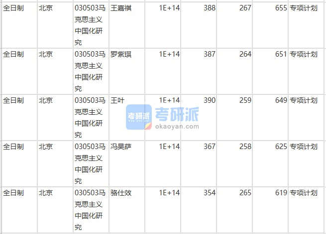 北京師范大學馬克思主義中國化研究2020年研究生錄取分數線