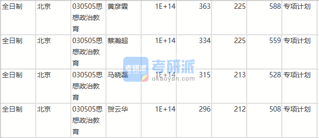 北京師范大學思想政治教育2020年研究生錄取分數線