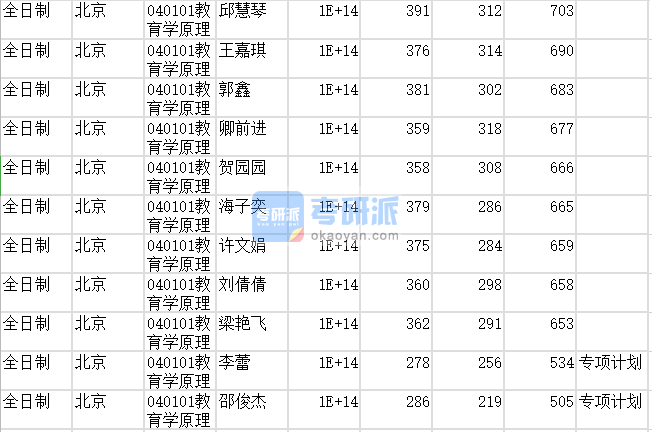 北京師范大學教育學原理2020年研究生錄取分數線