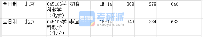 北京師范大學學科教學(化學)2020年研究生錄取分數線