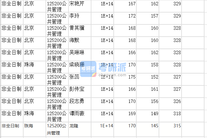 北京師范大學公共管理2020年研究生錄取分數線