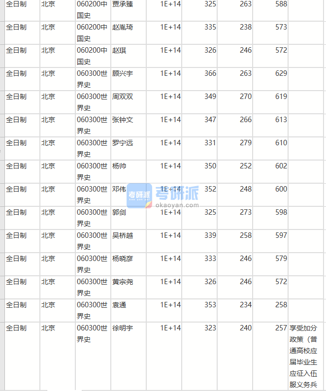 北京師范大學中國史2020年研究生錄取分數線
