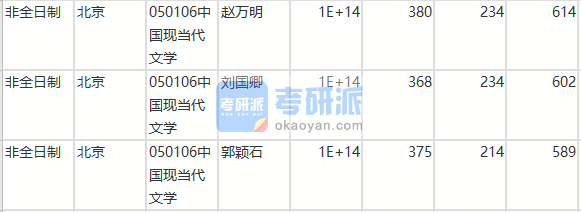 北京師范大學中國現當代文學2020年研究生錄取分數線