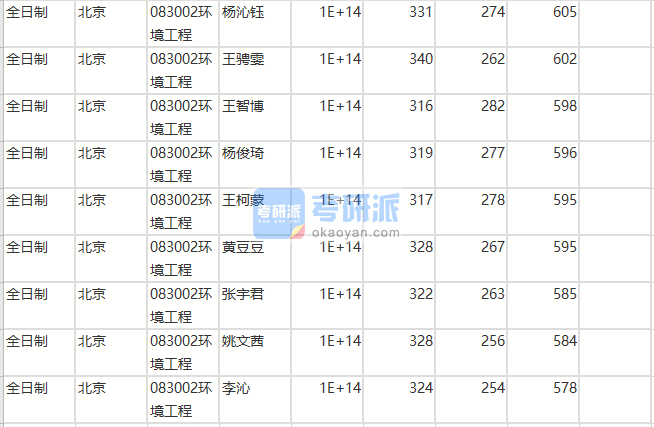 北京師范大學環境工程2020年研究生錄取分數線