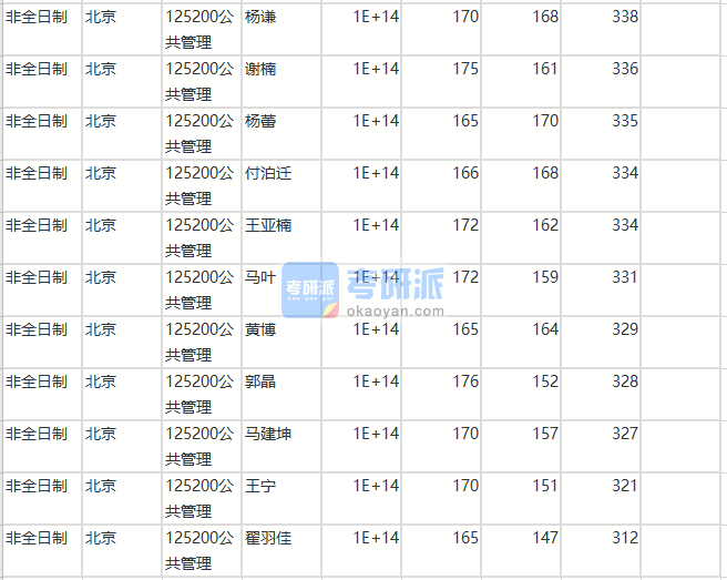 北京師范大學公共管理2020年研究生錄取分數線
