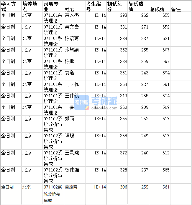 北京師范大學系統分析與集成2020年研究生錄取分數線