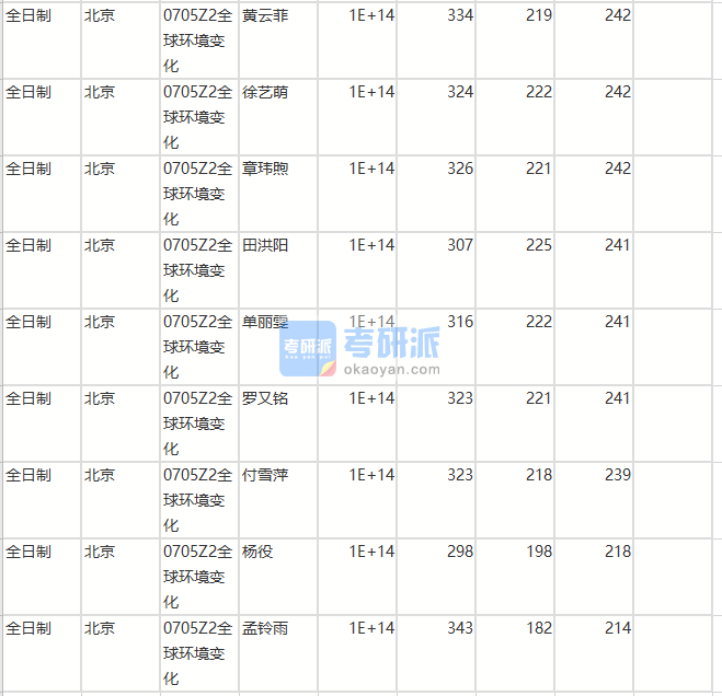 北京師范大學全球環境變化2020年研究生錄取分數線