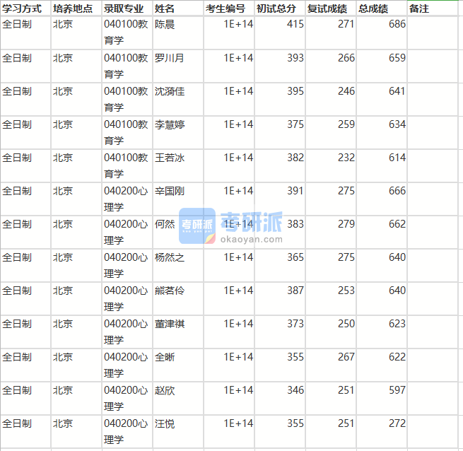 北京師范大學心理學2020年研究生錄取分數(shù)線
