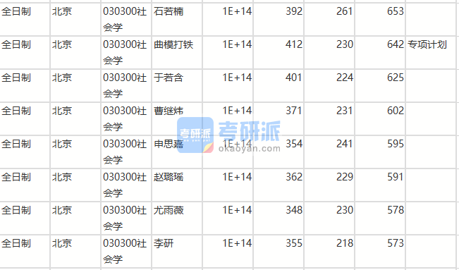 北京師范大學社會學2020年研究生錄取分數線