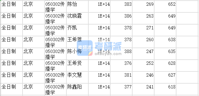 北京師范大學傳播學2020年研究生錄取分數線
