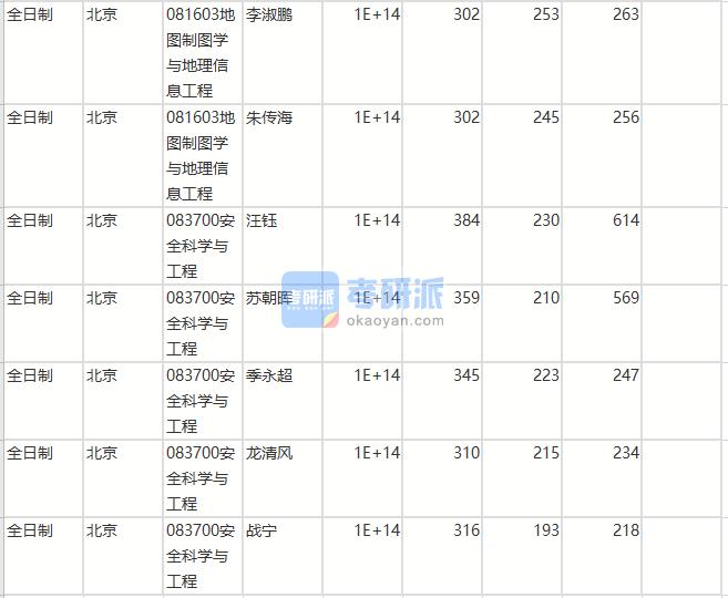 北京師范大學安全科學與工程2020年研究生錄取分數線