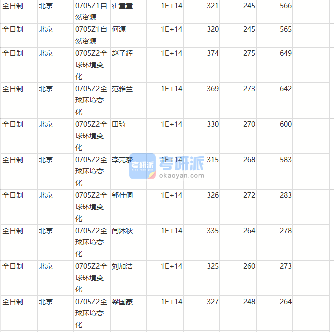 北京師范大學全球環境變化2020年研究生錄取分數線