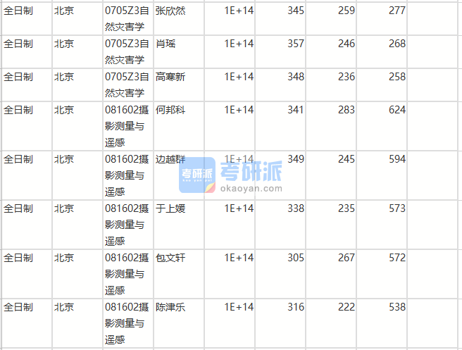 北京師范大學自然災害學2020年研究生錄取分數線