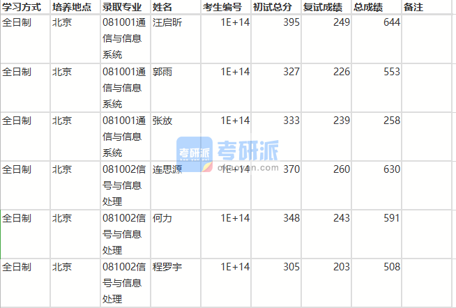 北京師范大學信號與信息處理2020年研究生錄取分數線