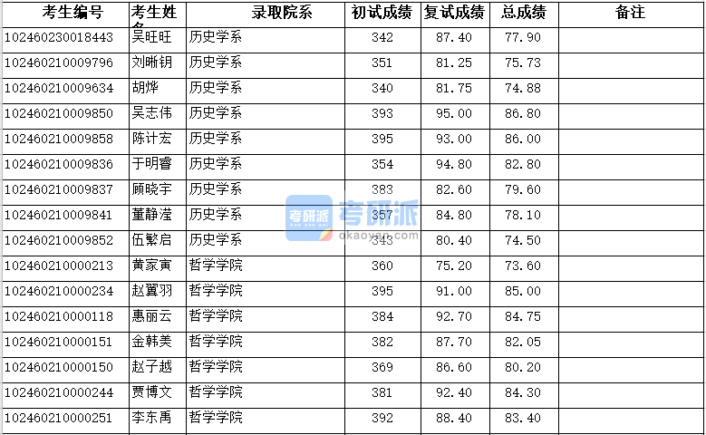 復旦大學歷史學系2020年研究生錄取分數線