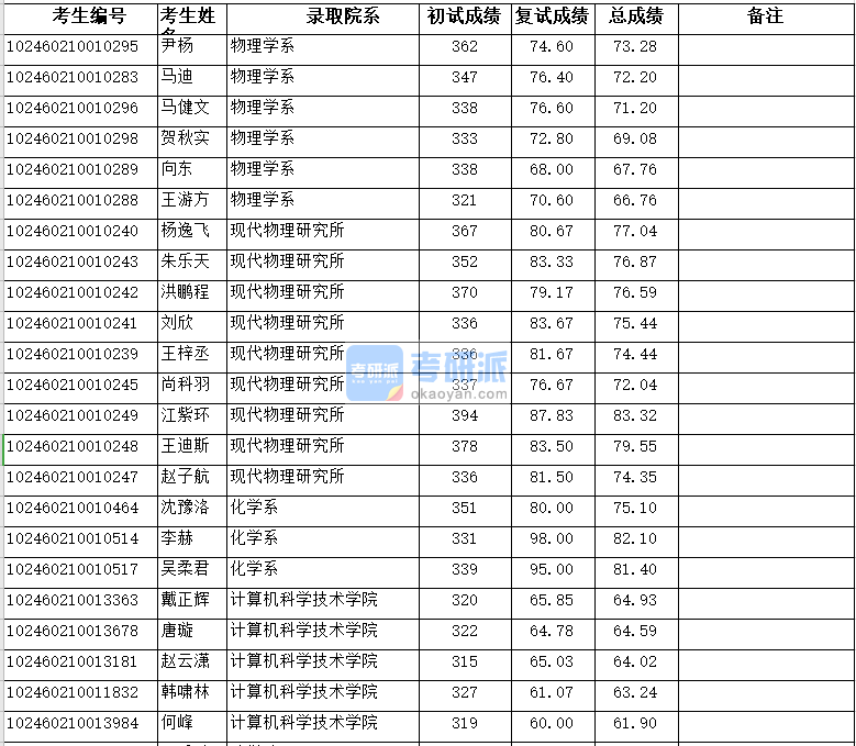 復旦大學物理學系2020年研究生錄取分數線