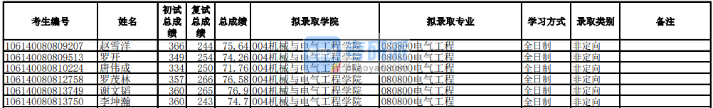 電子科技大學電氣工程2020年研究生錄取分數線