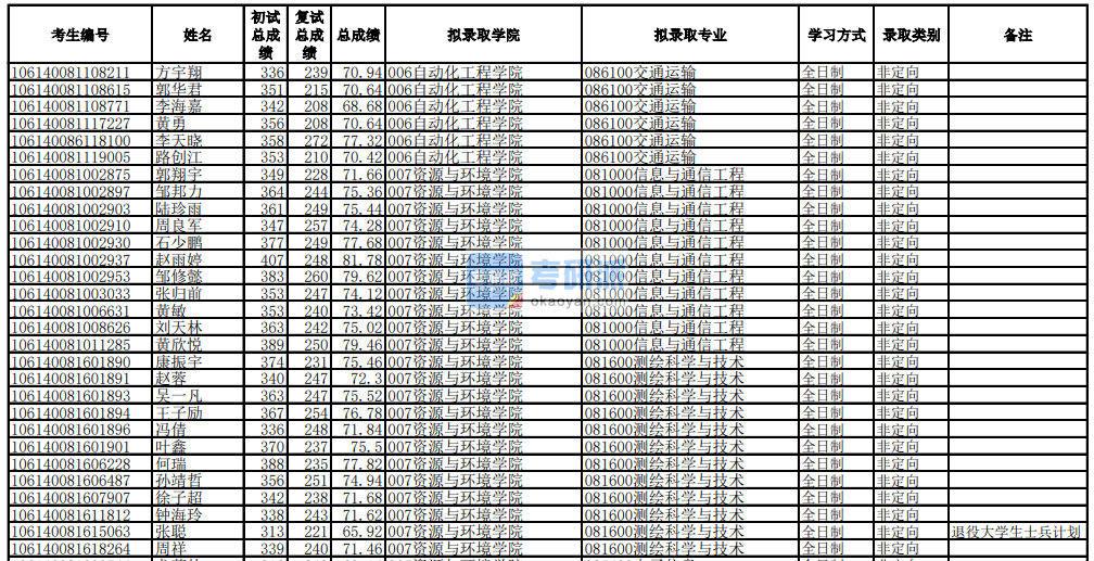 電子科技大學(xué)信息與通信工程2020年研究生錄取分?jǐn)?shù)線