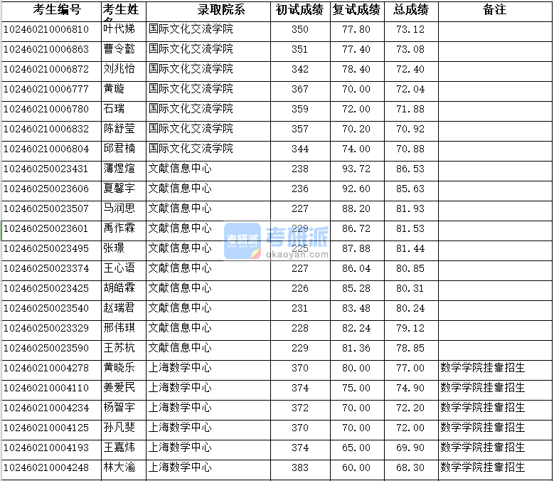 復旦大學文獻信息中心2020年研究生錄取分數線
