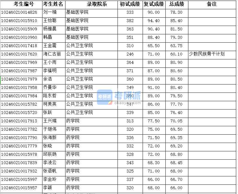 復旦大學基礎醫學院2020年研究生錄取分數線