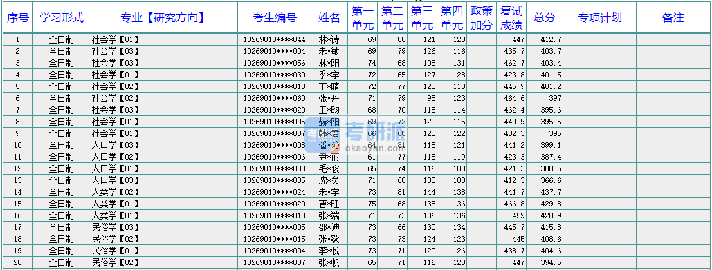 華東師范大學(xué)人口學(xué)2020年研究生錄取分數(shù)線