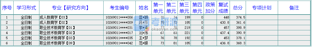 華東師范大學職業技術教育學2020年研究生錄取分數線