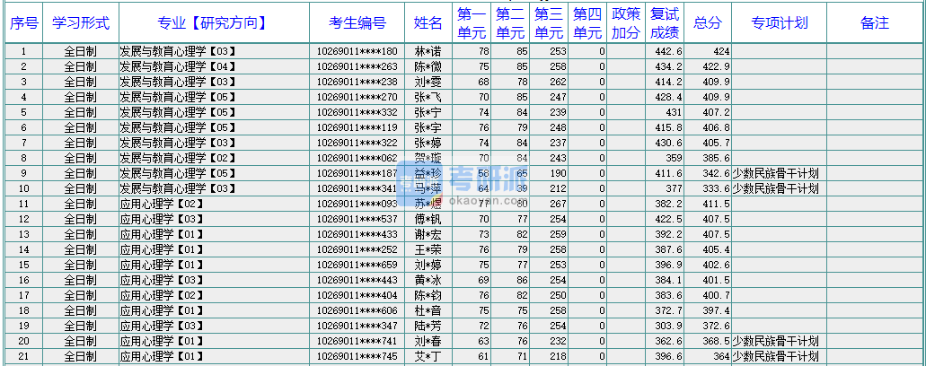 華東師范大學發展與教育心理學2020年研究生錄取分數線