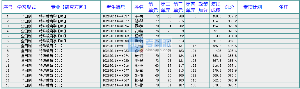 華東師范大學特殊教育2020年研究生錄取分數線
