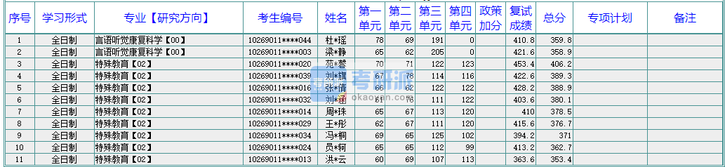 華東師范大學言語聽覺康復科學2020年研究生錄取分數線