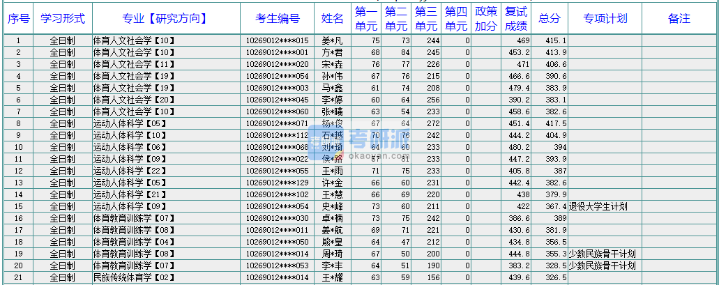 華東師范大學(xué)體育人文社會學(xué)2020年研究生錄取分數(shù)線